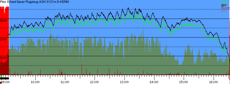 Barometer